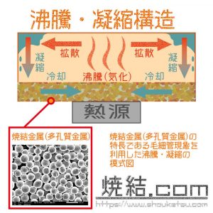 焼結金属(多孔質金属)仕様ベイパーチャンバー（ヒートシンク）模式図