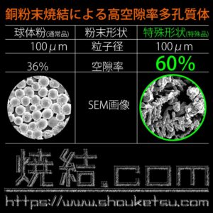 銅製高空隙率多孔質焼結金属体と通常多孔質焼結金属体の比較